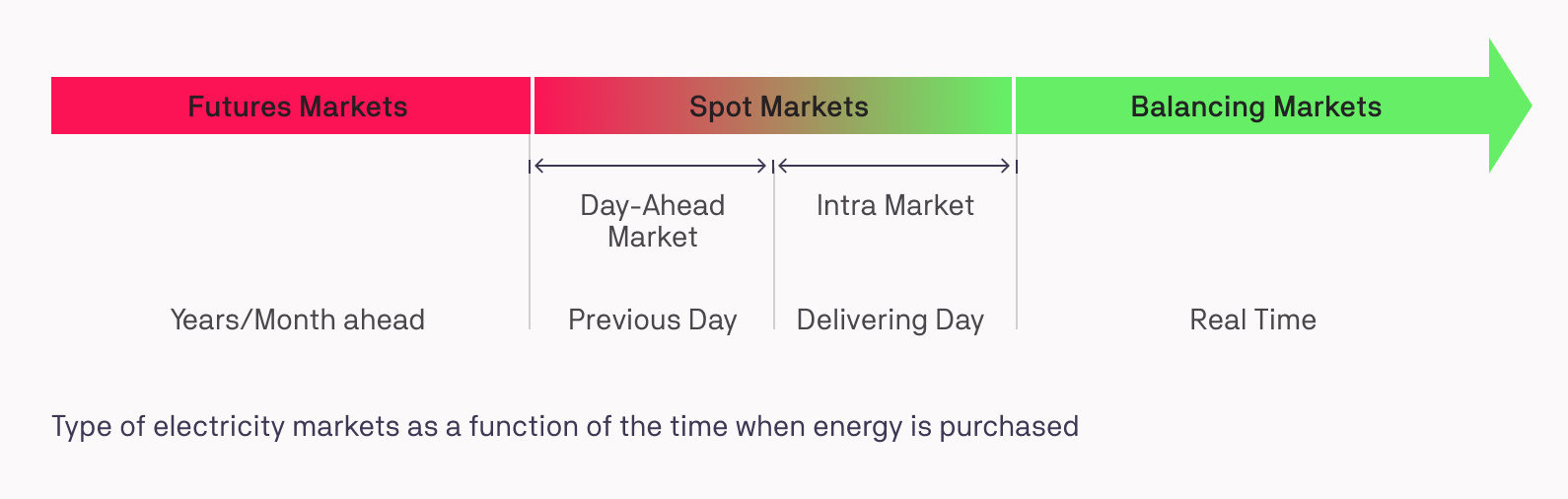 Market Types Spot Balancing And Futures Grid Singularity D3a Wiki